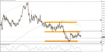 Wykres 4-godzinowy kursu EUR/PLN <span> Źródło: TMS Trader <span>