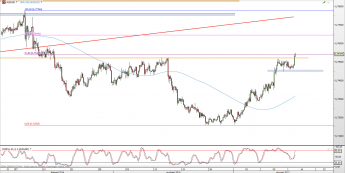 Wykres 4-godzinowy kursu AUD/USD <span> Źródło: TMS Direct <span>
