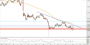 GBP/USD: walka przy szczytach