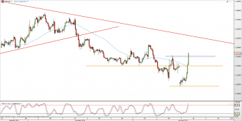 Wykres 4-godzinowy kursu GBP/USD <span> Źródło: TMS Direct <span>