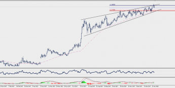 Wykres dzienny EUR/CHF; Źródło: TMS Connect