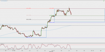 Wykres godzinowy EUR/USD; Źródło: TMS Direct