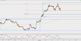 Wykres godzinowy EUR/USD; Źródło: TMS Direct