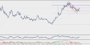 Wykres dzienny USD/TRY; Źródło: TMS Connect
