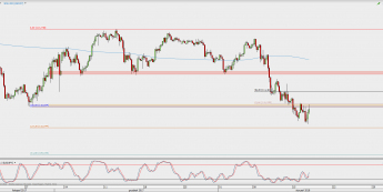 Wykres 4-godzinowy USD/JPY; Źródło: TMS Direct