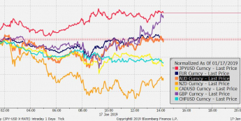 Przebieg notowań crossów walut G10 z USD od początku dnia; Źródło: Bloomberg