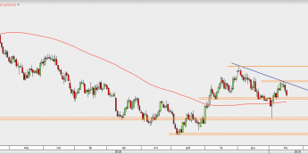 NZD/USD - wykres 1D; Źródło: TMSDirect