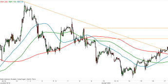 GBP/USD - wykres 1H; Źródło: TMSDirect