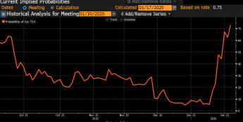 Prawdopodobieństwo obniżki stopy proc. BoE na posiedzeniu 30 I; Źródło: Bloomberg