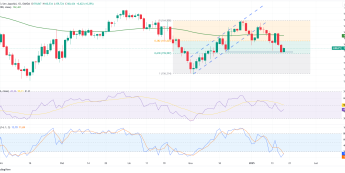 EURJPY odbija od wsparcia Fibo - czas na odbicie?