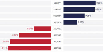 Zmiany wartośći kursów walut G10  <span> Źródło: TMS <span>