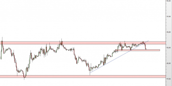 Wykres godzinowy CFD na Oil WTI