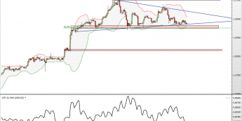Wykres 4-godzinowy kursu USD/CAD <span> Źródło: TMS Direct <span>