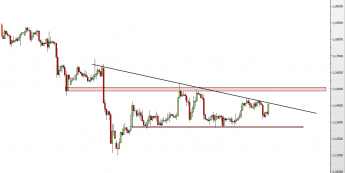 Wykres 4-godzinowy kursu EUR/USD <span> Źródło: TMS Direct <span>