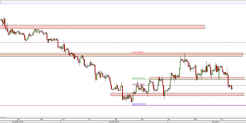 Wykres 4-godzinowy kursu GBP/USD <span> Źródło: TMS Direct <span>