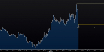 Wykres tickowy CFD na ropę WTI <span> Źródło: TMS Direct <span>