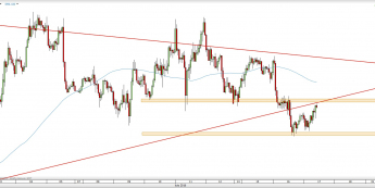 Wykres godzinowy kursu NZD/USD <span> Źródło: TMS Direct <span>