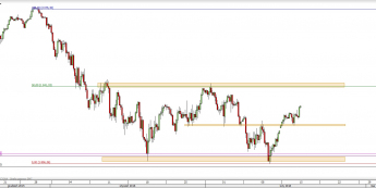 Wykres 4-godzinowy CFD na S&P500 <span> Źródło: TMS Direct <span>
