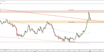 Wykres dzienny kursu XAU/USD <span> Źródło: TMS Direct <span>