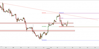 Wykres godzinowy CFD na ropę WTI <span> Źródło: TMS Direct <span>