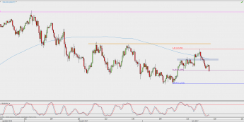 Wykres 4-godzinowy kursu USD/JPY <span> Źródło: TMS Direct <span>
