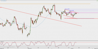 Wykres 4-godzinowy kursu GBP/USD <span> Źródło: TMS Direct <span>