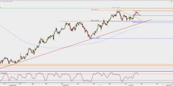 Wykres 4-godzinowy kursu XAU/USD <span> Źródło: TMS Direct <span>