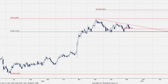 Wykres dzienny CFD na USGG10YR <span> Źródło: Bloomberg <span>