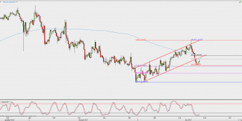 Wykres 4-godzinowy kursu USD/CHF; Źródło: TMS Direct