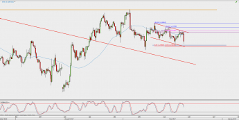 Wykres 4-godzinowy kursu GBP/USD <span> Źródło: TMS Direct <span>