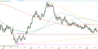 EUR/USD - wykres tygodniowy; Źródło: TMSDirect