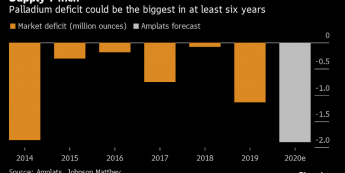 Deficyt palladu (w mln uncji). Dla 2020 r. prognoza Amplats; Źródło: Amplats, Bloomberg