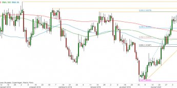 USD/CAD - wykres 1D; Źródło: TMS Direct