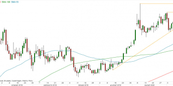 XAU/USD - wykres 1D; Źródło: TMS Direct