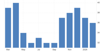 Indeks NAHB: 36 pkt (oczekiwane: 38 pkt)