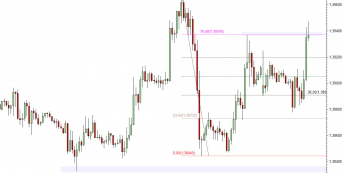 Wykres godzinowy kursu EUR/USD <span> Źródło: TMS Direct<span>