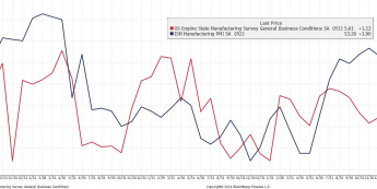 Wykres NY Empire State i ISM dla przemysłu <span> Źródło: Bloomberg <span>