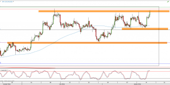 Wykres 4-godzinowy kursu XAG/USD <span> Źródło: TMS Direct <span>