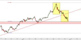 Wykres dzienny kursu USD/CAD<span> Źródło: TMS Direct <span>