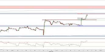 Wykres godzinowy kursu EUR/USD <span> Źródło: TMS Direct <span>
