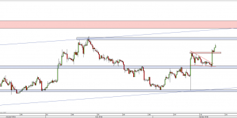 Wykres 4-godzinowy kursu EUR/USD <span> Źródło: TMS Direct <span>