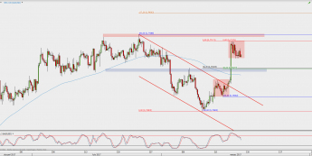 Wykres 4-godzinowy AUD/USD; Źródło: TMS Direct
