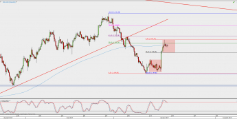 Wykres 4-godzinowy XAU/USD; Źródło: TMS Direct