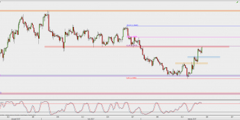 Wykres 4-godzinowy GBP/USD; Źródło: TMS Direct