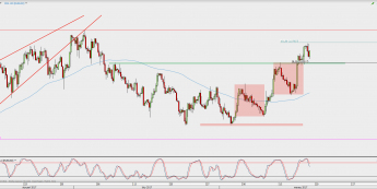 Wykres 4-godzinowy EUR/USD; Źródło: TMS Direct