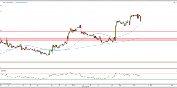 EUR/USD at hourly interval; source: TMS Direct