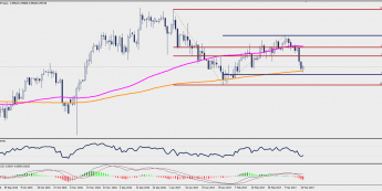 Wykres dzienny USD/CHF; Źródło: TMS Trader
