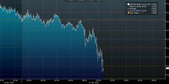 Wykres tickowy kursu GBP/USD <span>Źródło: BLOOMBERG<span>