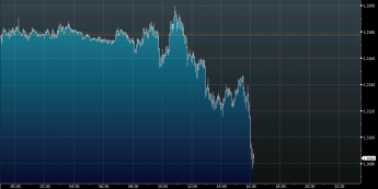 Wykres tickowy kursu EUR/USD <span>Źródło: BLOOMBERG<span>