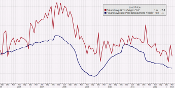 Dynamika przeciętnego wynagrodzenia i zatrudnienia w Polsce <span>Źródło: BLOOMBERG<span>